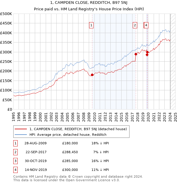 1, CAMPDEN CLOSE, REDDITCH, B97 5NJ: Price paid vs HM Land Registry's House Price Index