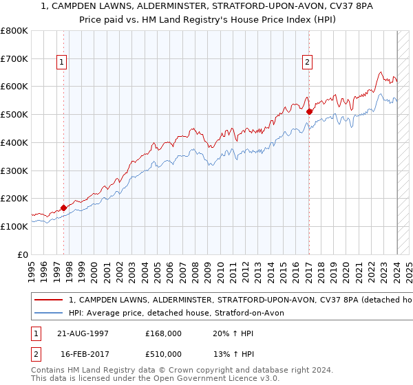 1, CAMPDEN LAWNS, ALDERMINSTER, STRATFORD-UPON-AVON, CV37 8PA: Price paid vs HM Land Registry's House Price Index