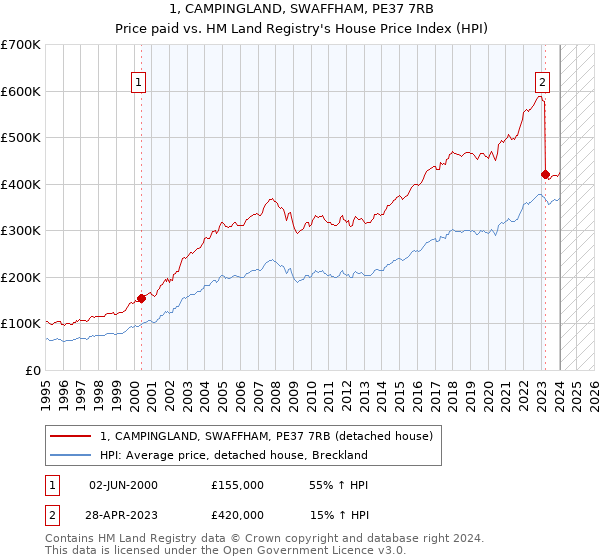 1, CAMPINGLAND, SWAFFHAM, PE37 7RB: Price paid vs HM Land Registry's House Price Index