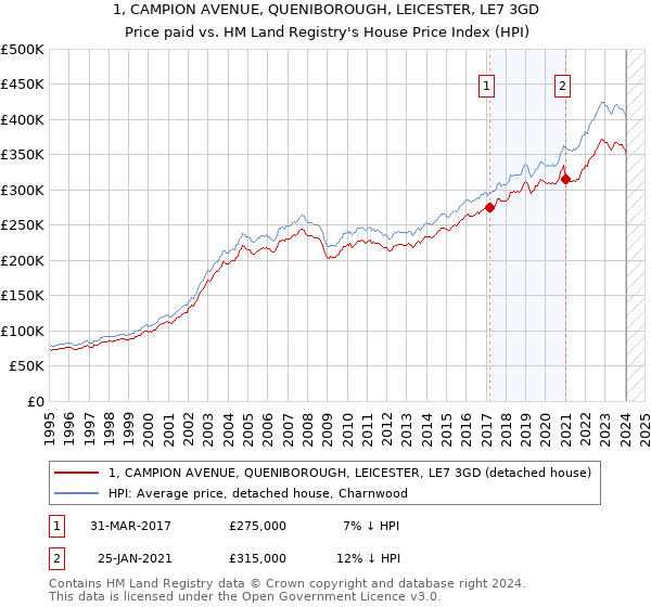 1, CAMPION AVENUE, QUENIBOROUGH, LEICESTER, LE7 3GD: Price paid vs HM Land Registry's House Price Index