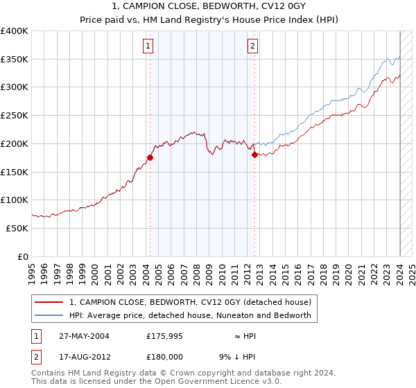 1, CAMPION CLOSE, BEDWORTH, CV12 0GY: Price paid vs HM Land Registry's House Price Index