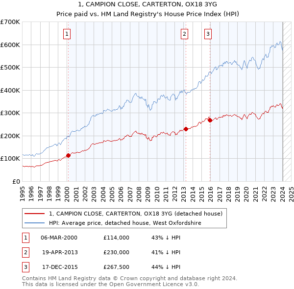 1, CAMPION CLOSE, CARTERTON, OX18 3YG: Price paid vs HM Land Registry's House Price Index