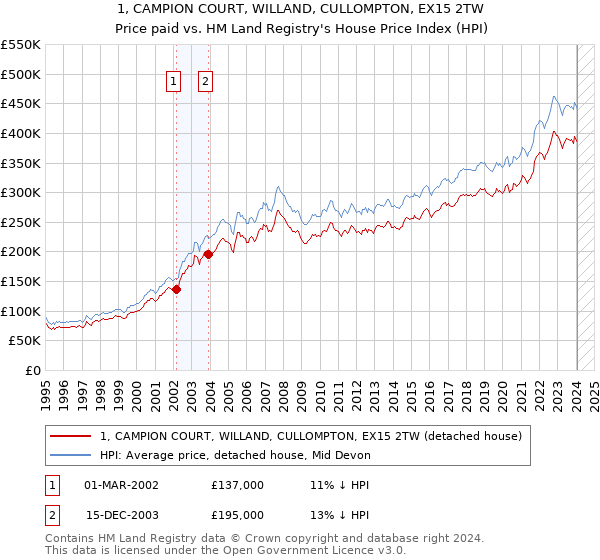 1, CAMPION COURT, WILLAND, CULLOMPTON, EX15 2TW: Price paid vs HM Land Registry's House Price Index