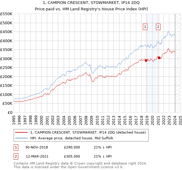 1, CAMPION CRESCENT, STOWMARKET, IP14 2DQ: Price paid vs HM Land Registry's House Price Index