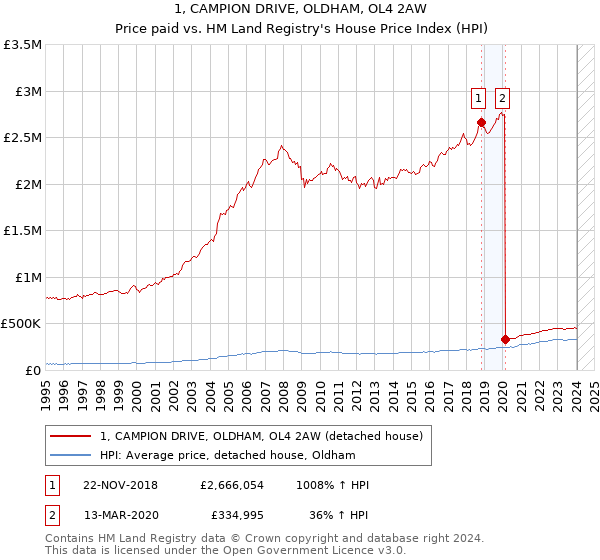1, CAMPION DRIVE, OLDHAM, OL4 2AW: Price paid vs HM Land Registry's House Price Index