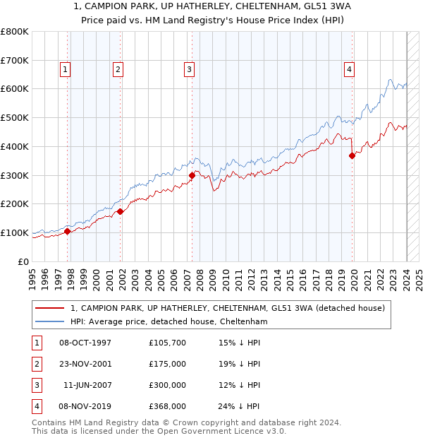 1, CAMPION PARK, UP HATHERLEY, CHELTENHAM, GL51 3WA: Price paid vs HM Land Registry's House Price Index
