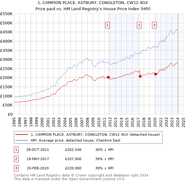 1, CAMPION PLACE, ASTBURY, CONGLETON, CW12 4GX: Price paid vs HM Land Registry's House Price Index