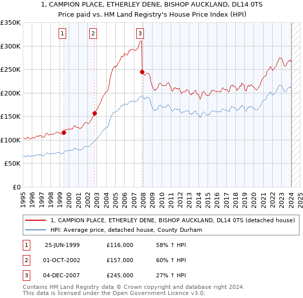 1, CAMPION PLACE, ETHERLEY DENE, BISHOP AUCKLAND, DL14 0TS: Price paid vs HM Land Registry's House Price Index