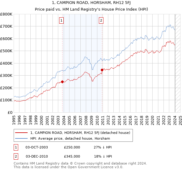 1, CAMPION ROAD, HORSHAM, RH12 5FJ: Price paid vs HM Land Registry's House Price Index