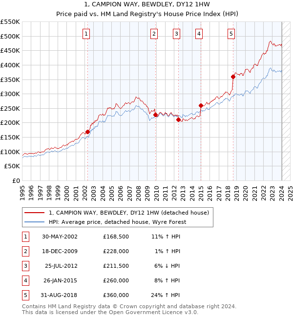 1, CAMPION WAY, BEWDLEY, DY12 1HW: Price paid vs HM Land Registry's House Price Index