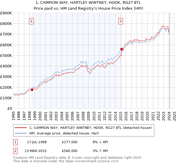 1, CAMPION WAY, HARTLEY WINTNEY, HOOK, RG27 8TL: Price paid vs HM Land Registry's House Price Index