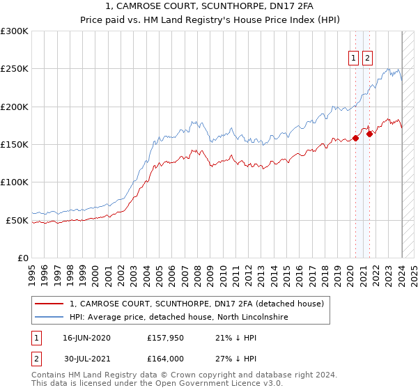 1, CAMROSE COURT, SCUNTHORPE, DN17 2FA: Price paid vs HM Land Registry's House Price Index
