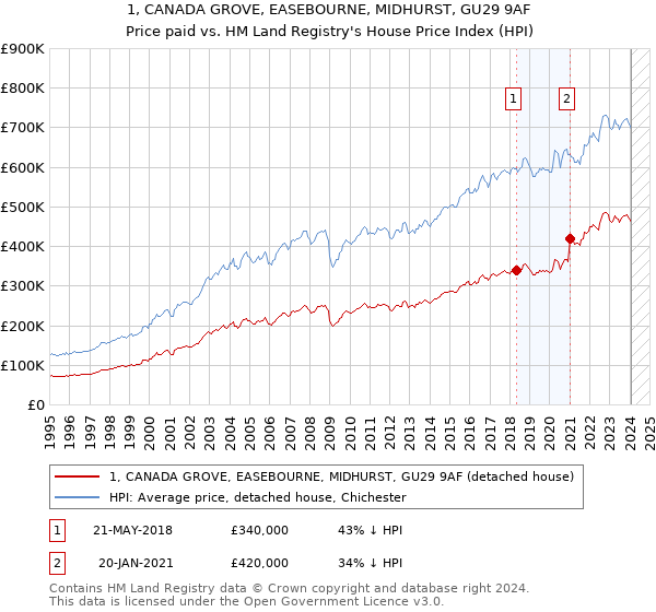 1, CANADA GROVE, EASEBOURNE, MIDHURST, GU29 9AF: Price paid vs HM Land Registry's House Price Index