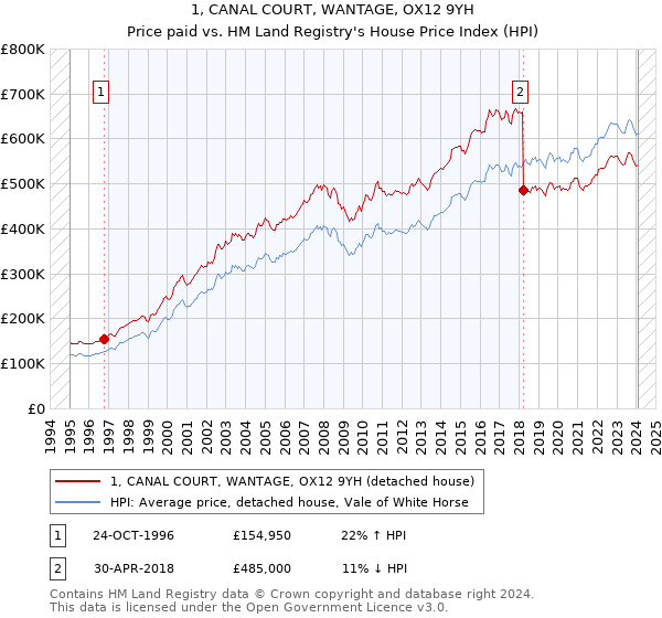 1, CANAL COURT, WANTAGE, OX12 9YH: Price paid vs HM Land Registry's House Price Index