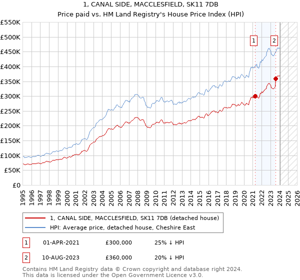 1, CANAL SIDE, MACCLESFIELD, SK11 7DB: Price paid vs HM Land Registry's House Price Index