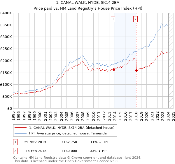 1, CANAL WALK, HYDE, SK14 2BA: Price paid vs HM Land Registry's House Price Index