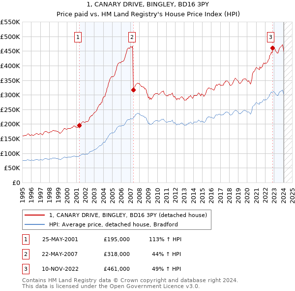1, CANARY DRIVE, BINGLEY, BD16 3PY: Price paid vs HM Land Registry's House Price Index