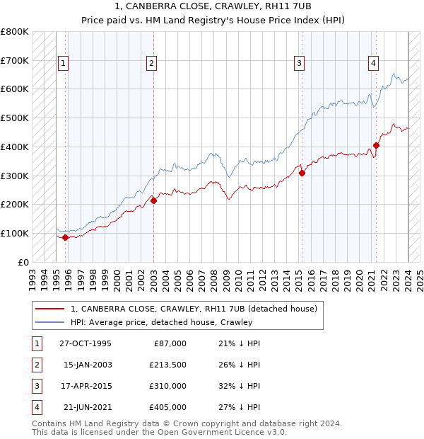 1, CANBERRA CLOSE, CRAWLEY, RH11 7UB: Price paid vs HM Land Registry's House Price Index