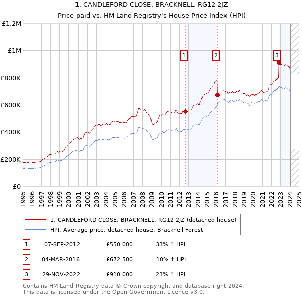 1, CANDLEFORD CLOSE, BRACKNELL, RG12 2JZ: Price paid vs HM Land Registry's House Price Index