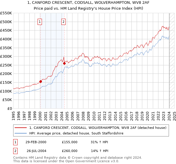 1, CANFORD CRESCENT, CODSALL, WOLVERHAMPTON, WV8 2AF: Price paid vs HM Land Registry's House Price Index