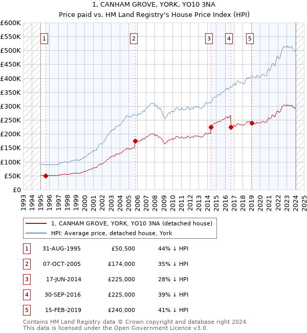 1, CANHAM GROVE, YORK, YO10 3NA: Price paid vs HM Land Registry's House Price Index