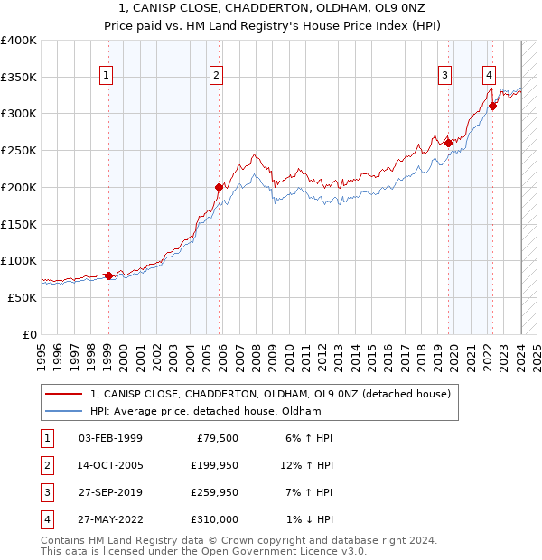 1, CANISP CLOSE, CHADDERTON, OLDHAM, OL9 0NZ: Price paid vs HM Land Registry's House Price Index