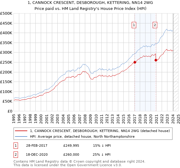 1, CANNOCK CRESCENT, DESBOROUGH, KETTERING, NN14 2WG: Price paid vs HM Land Registry's House Price Index
