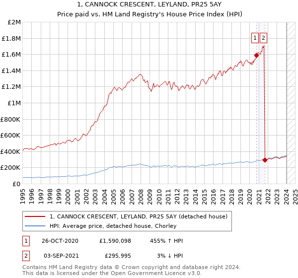 1, CANNOCK CRESCENT, LEYLAND, PR25 5AY: Price paid vs HM Land Registry's House Price Index