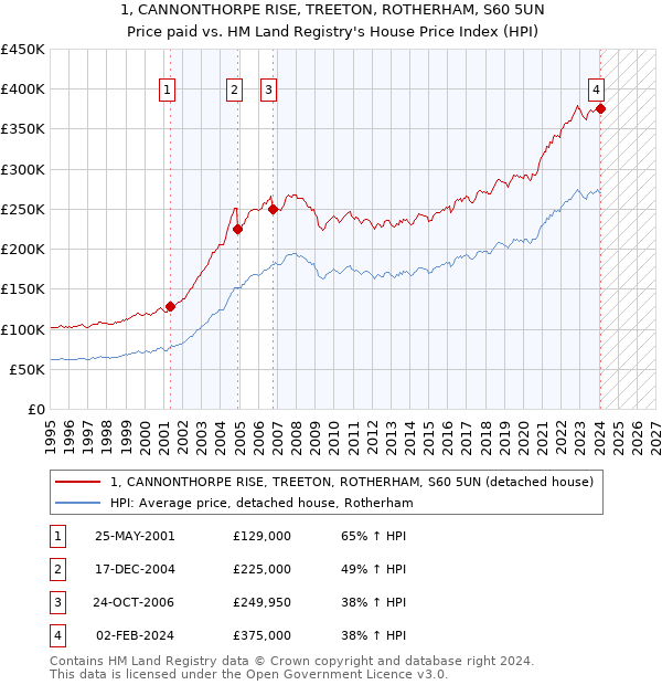 1, CANNONTHORPE RISE, TREETON, ROTHERHAM, S60 5UN: Price paid vs HM Land Registry's House Price Index