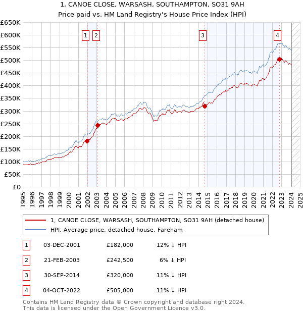 1, CANOE CLOSE, WARSASH, SOUTHAMPTON, SO31 9AH: Price paid vs HM Land Registry's House Price Index