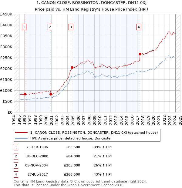 1, CANON CLOSE, ROSSINGTON, DONCASTER, DN11 0XJ: Price paid vs HM Land Registry's House Price Index