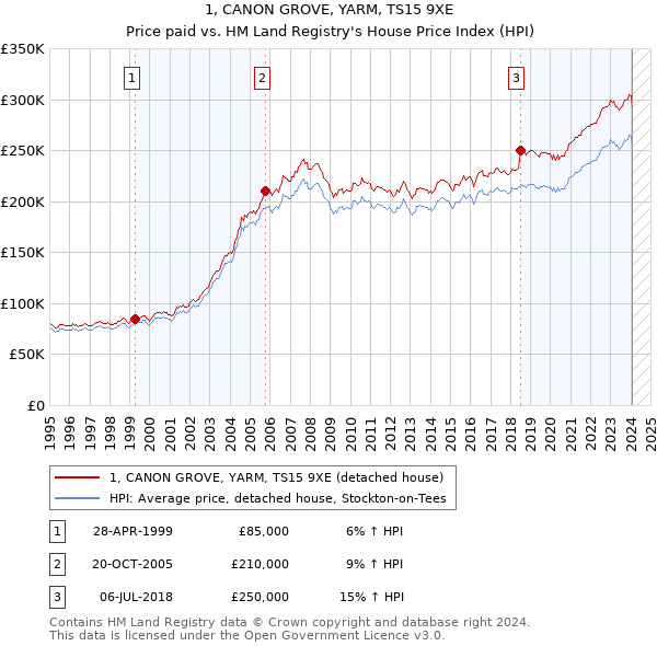 1, CANON GROVE, YARM, TS15 9XE: Price paid vs HM Land Registry's House Price Index