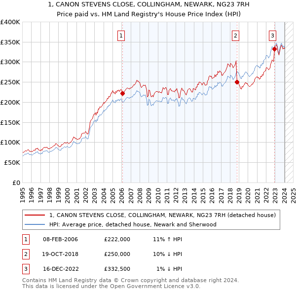 1, CANON STEVENS CLOSE, COLLINGHAM, NEWARK, NG23 7RH: Price paid vs HM Land Registry's House Price Index