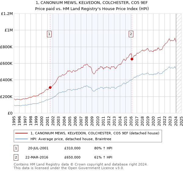 1, CANONIUM MEWS, KELVEDON, COLCHESTER, CO5 9EF: Price paid vs HM Land Registry's House Price Index