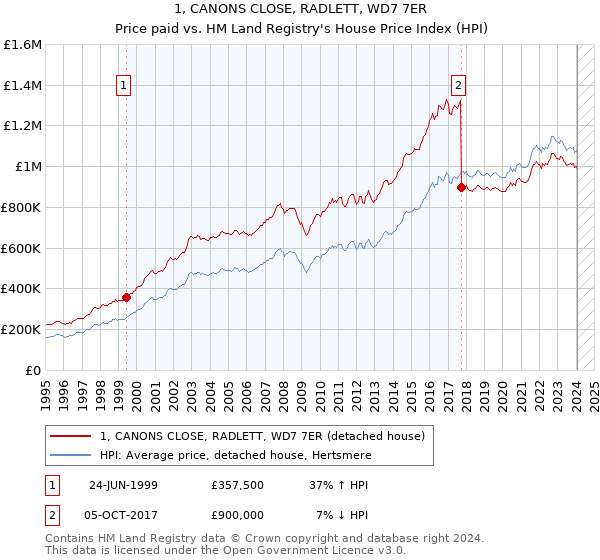 1, CANONS CLOSE, RADLETT, WD7 7ER: Price paid vs HM Land Registry's House Price Index