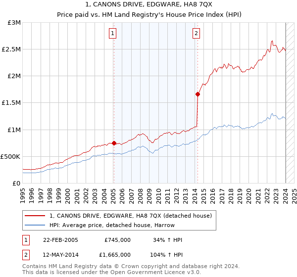 1, CANONS DRIVE, EDGWARE, HA8 7QX: Price paid vs HM Land Registry's House Price Index