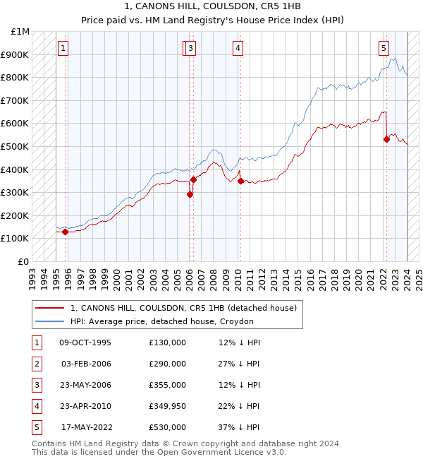 1, CANONS HILL, COULSDON, CR5 1HB: Price paid vs HM Land Registry's House Price Index