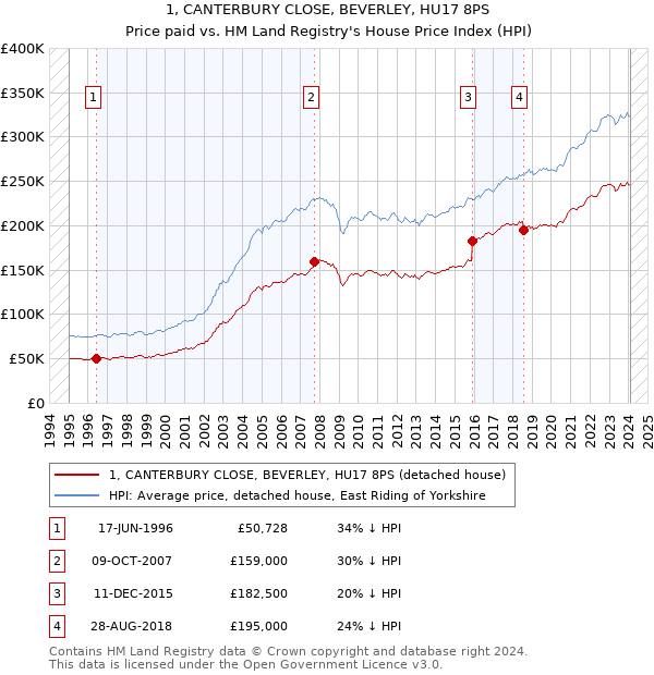 1, CANTERBURY CLOSE, BEVERLEY, HU17 8PS: Price paid vs HM Land Registry's House Price Index