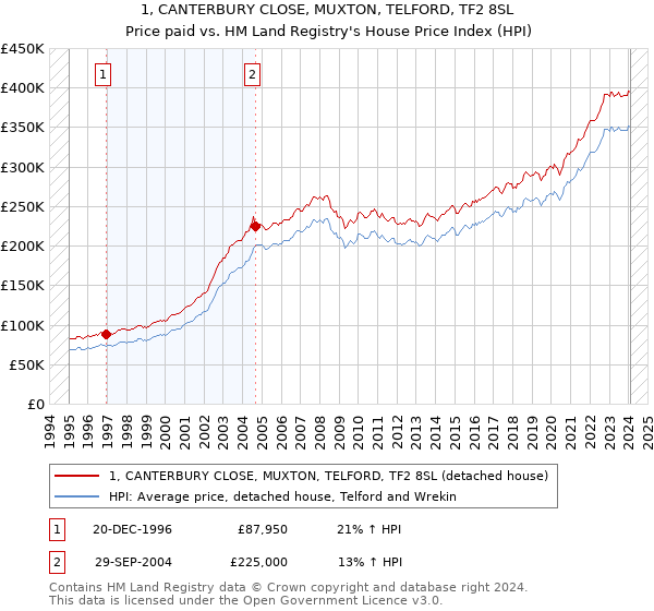 1, CANTERBURY CLOSE, MUXTON, TELFORD, TF2 8SL: Price paid vs HM Land Registry's House Price Index