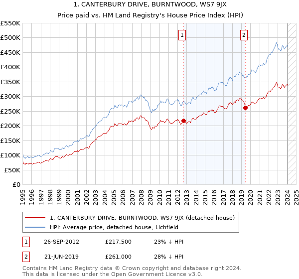 1, CANTERBURY DRIVE, BURNTWOOD, WS7 9JX: Price paid vs HM Land Registry's House Price Index