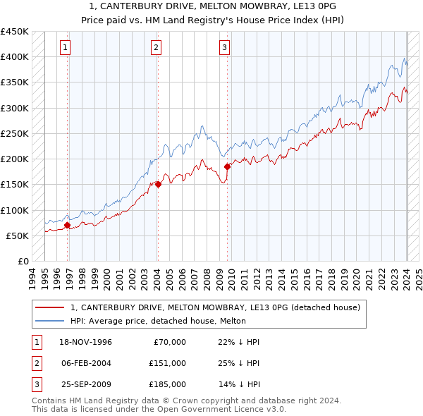 1, CANTERBURY DRIVE, MELTON MOWBRAY, LE13 0PG: Price paid vs HM Land Registry's House Price Index