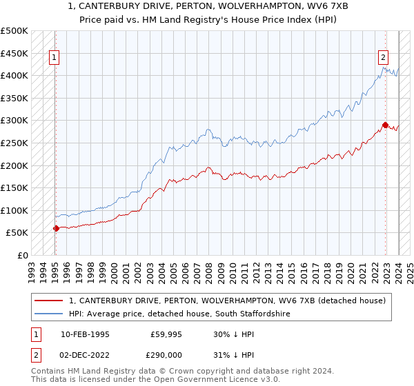 1, CANTERBURY DRIVE, PERTON, WOLVERHAMPTON, WV6 7XB: Price paid vs HM Land Registry's House Price Index
