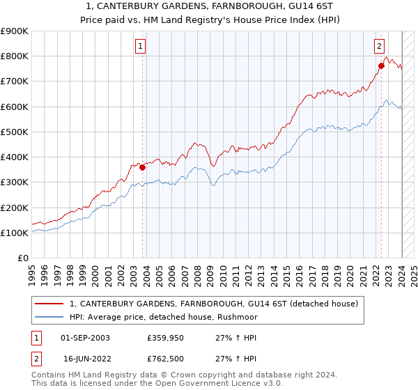 1, CANTERBURY GARDENS, FARNBOROUGH, GU14 6ST: Price paid vs HM Land Registry's House Price Index