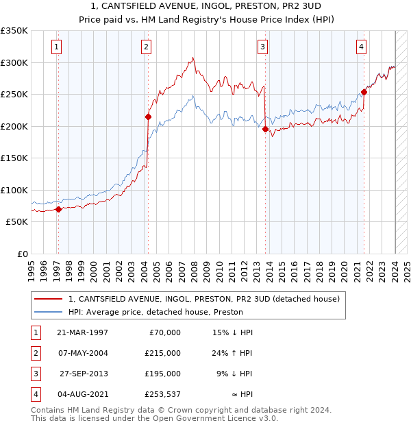 1, CANTSFIELD AVENUE, INGOL, PRESTON, PR2 3UD: Price paid vs HM Land Registry's House Price Index