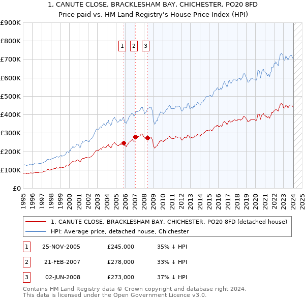 1, CANUTE CLOSE, BRACKLESHAM BAY, CHICHESTER, PO20 8FD: Price paid vs HM Land Registry's House Price Index