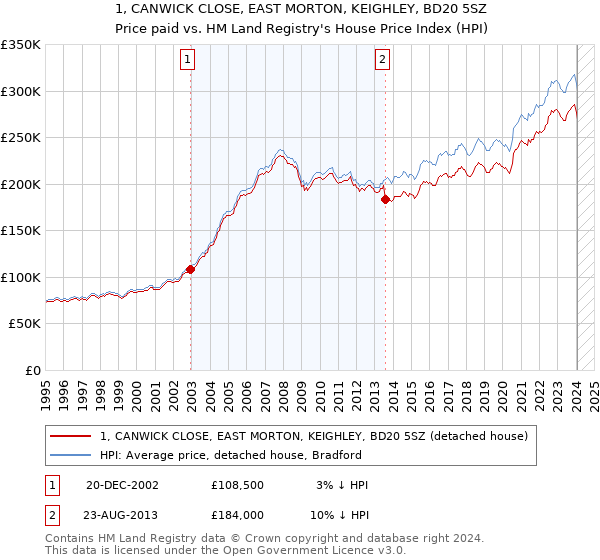 1, CANWICK CLOSE, EAST MORTON, KEIGHLEY, BD20 5SZ: Price paid vs HM Land Registry's House Price Index
