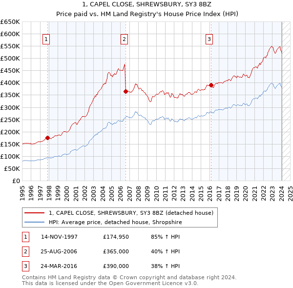 1, CAPEL CLOSE, SHREWSBURY, SY3 8BZ: Price paid vs HM Land Registry's House Price Index