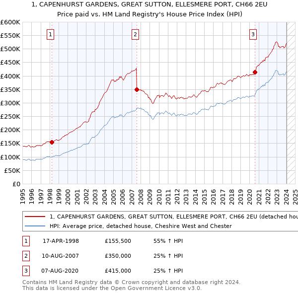 1, CAPENHURST GARDENS, GREAT SUTTON, ELLESMERE PORT, CH66 2EU: Price paid vs HM Land Registry's House Price Index