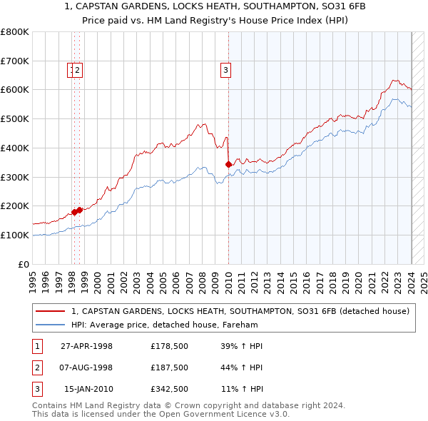 1, CAPSTAN GARDENS, LOCKS HEATH, SOUTHAMPTON, SO31 6FB: Price paid vs HM Land Registry's House Price Index