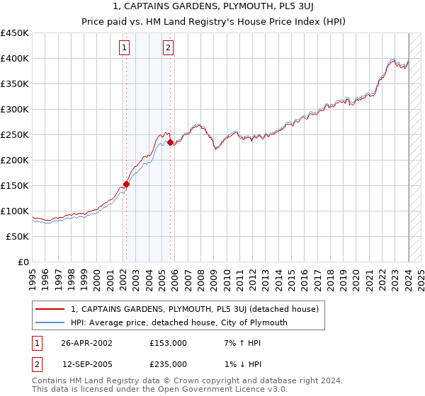 1, CAPTAINS GARDENS, PLYMOUTH, PL5 3UJ: Price paid vs HM Land Registry's House Price Index